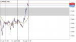 EURNZD in Technical_index