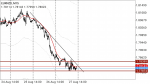 EURNZD in Technical_index
