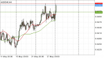 AUDCHF in Technical_index