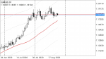 EUR/USD in Technical_index