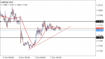 EUR/USD in Technical_index