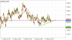 EURAUD in Technical_index