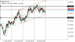 EURAUD in Technical_index