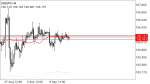USDJPY Technical Analysis in Technical_index