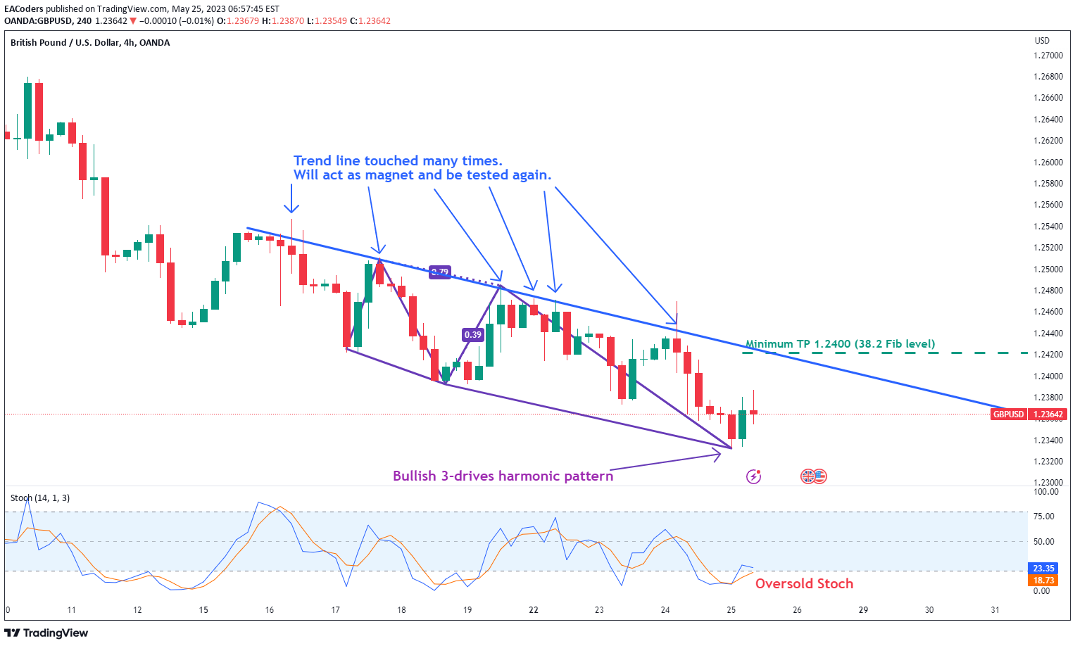 GBPUSD Trend Lines in Technical_topic=650 GBPUSD Trend Lines in Technical_topic=650