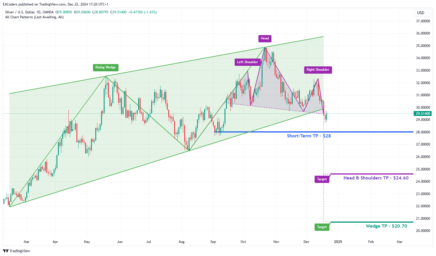 XAGUSD(Silver) Technicals in Technical_topic=869 XAGUSD(Silver) Technicals in Technical_topic=869